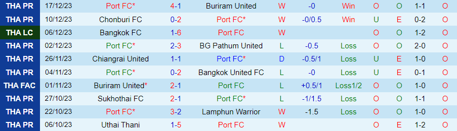 Nhận định dự đoán Port FC vs Ratchaburi, lúc 19h00 ngày 25/12/2023 - Ảnh 2