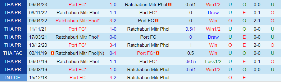 Nhận định dự đoán Port FC vs Ratchaburi, lúc 19h00 ngày 25/12/2023 - Ảnh 3