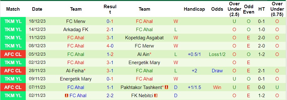 Nhận định dự đoán Sagadam vs Ahal, lúc 21h00 ngày 24/12/2023 - Ảnh 2