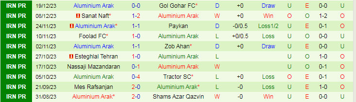 Nhận định dự đoán Sepahan vs Aluminium Arak, lúc 19h00 ngày 24/12/2023 - Ảnh 2