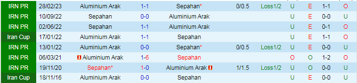 Nhận định dự đoán Sepahan vs Aluminium Arak, lúc 19h00 ngày 24/12/2023 - Ảnh 3