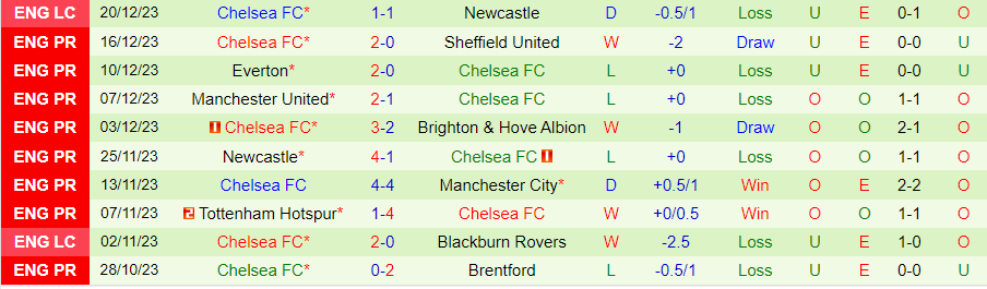 Nhận định dự đoán Wolves vs Chelsea, lúc 19h00 ngày 24/12/2023 - Ảnh 1