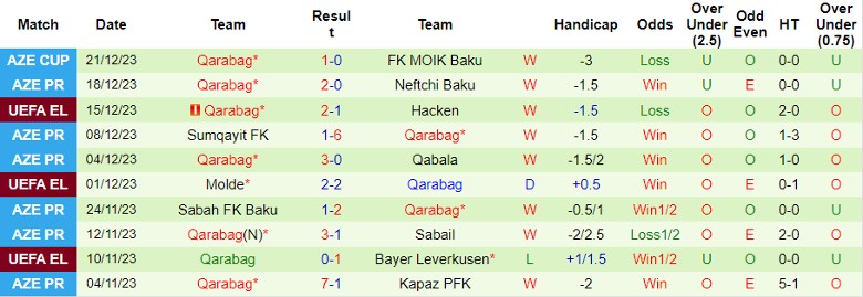 Nhận định dự đoán Zira FK vs Qarabag, lúc 21h30 ngày 24/12/2023 - Ảnh 2