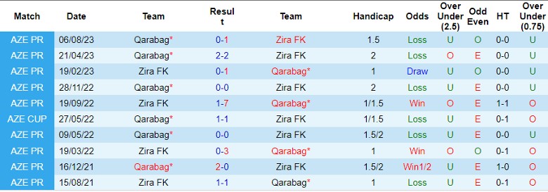 Nhận định dự đoán Zira FK vs Qarabag, lúc 21h30 ngày 24/12/2023 - Ảnh 3
