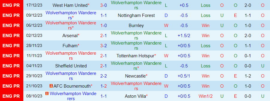 Soi kèo nhà cái Wolves vs Chelsea, lúc 20h00 24/12 - Ảnh 3