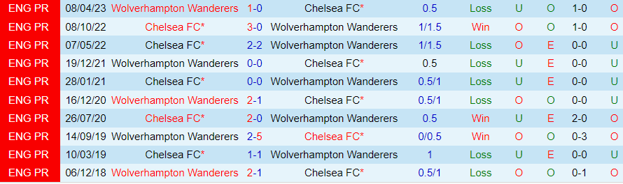 Soi kèo nhà cái Wolves vs Chelsea, lúc 20h00 24/12 - Ảnh 4