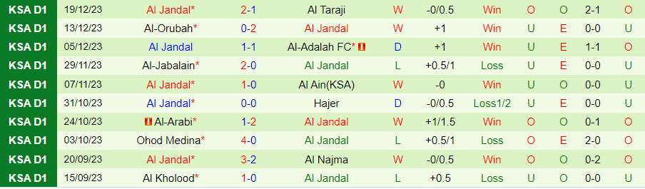 Nhận định dự đoán Al Batin vs Al Jandal, lúc 19h15 ngày 25/12/2023 - Ảnh 1
