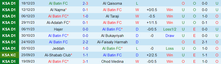 Nhận định dự đoán Al Batin vs Al Jandal, lúc 19h15 ngày 25/12/2023 - Ảnh 2