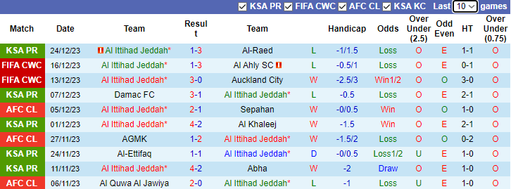 Nhận định dự đoán Al Ittihad Jeddah vs Al-Nassr FC, lúc 1h00 ngày 27/12/2023 - Ảnh 1