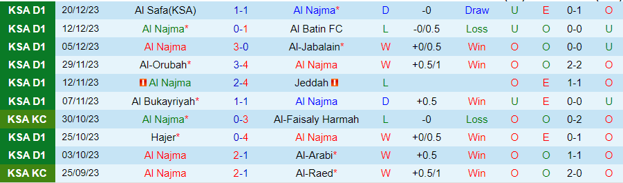Nhận định dự đoán Al Najma vs Al-Qadasiya, lúc 19h15 ngày 25/12/2023 - Ảnh 2