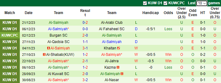 Nhận định dự đoán Al-Nasar vs Al-Salmiyah, lúc 0h00 ngày 26/12/2023 - Ảnh 2