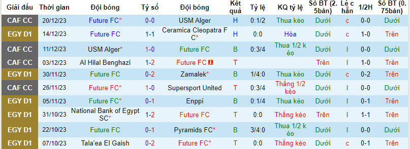 Nhận định dự đoán Future vs Pyramids, lúc 22h00 ngày 25/12/2023  - Ảnh 2