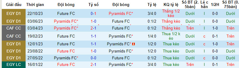 Nhận định dự đoán Future vs Pyramids, lúc 22h00 ngày 25/12/2023  - Ảnh 4