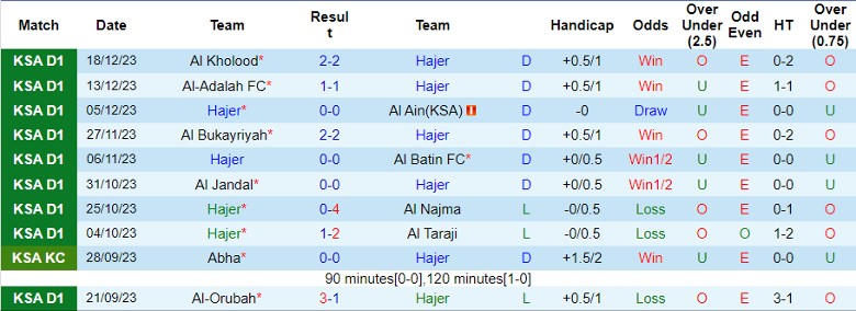 Nhận định dự đoán Hajer vs Al-Faisaly Harmah, lúc 21h30 ngày 25/12/2023 - Ảnh 1