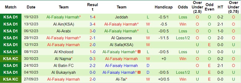 Nhận định dự đoán Hajer vs Al-Faisaly Harmah, lúc 21h30 ngày 25/12/2023 - Ảnh 2