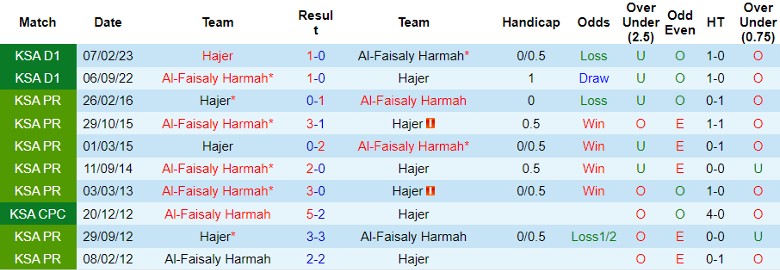 Nhận định dự đoán Hajer vs Al-Faisaly Harmah, lúc 21h30 ngày 25/12/2023 - Ảnh 3