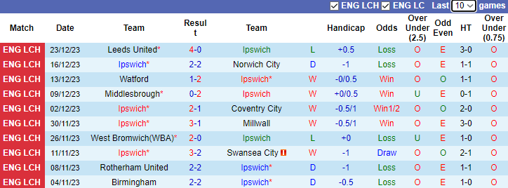 Nhận định dự đoán Ipswich vs Leicester City, lúc 2h45 ngày 27/12/2023 - Ảnh 1