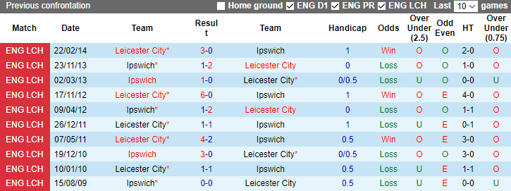 Nhận định dự đoán Ipswich vs Leicester City, lúc 2h45 ngày 27/12/2023 - Ảnh 3