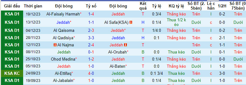 Nhận định dự đoán Jeddah vs Al Kholood, lúc 22h25 ngày 25/12/2023  - Ảnh 1