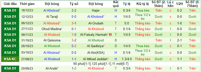 Nhận định dự đoán Jeddah vs Al Kholood, lúc 22h25 ngày 25/12/2023  - Ảnh 2