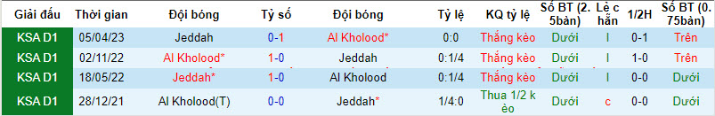 Nhận định dự đoán Jeddah vs Al Kholood, lúc 22h25 ngày 25/12/2023  - Ảnh 3