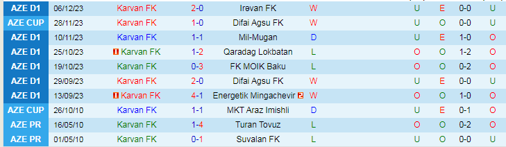 Nhận định dự đoán Karvan FK vs Zaqatala FK, lúc 17h00 ngày 25/12/2023 - Ảnh 1