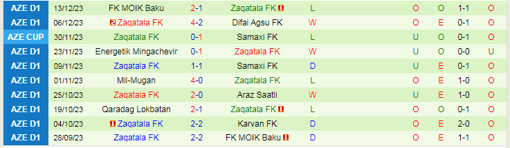 Nhận định dự đoán Karvan FK vs Zaqatala FK, lúc 17h00 ngày 25/12/2023 - Ảnh 2