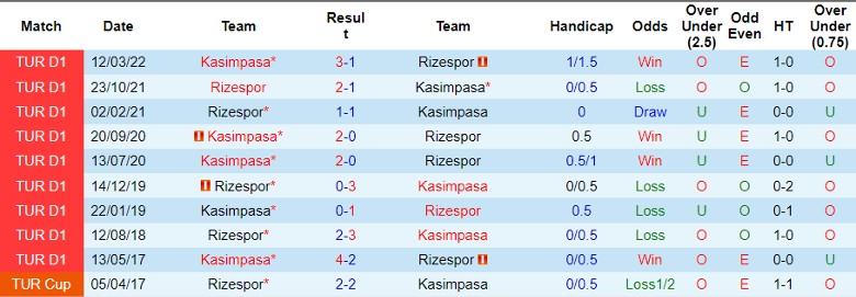 Nhận định dự đoán Kasimpasa vs Rizespor, lúc 21h00 ngày 25/12/2023 - Ảnh 3