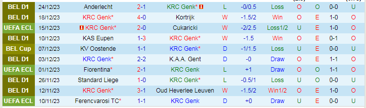Nhận định dự đoán KRC Genk vs Royal Antwerp, lúc 19h30 ngày 26/12/2023 - Ảnh 1