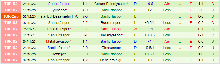 Nhận định dự đoán Manisa FK vs Sanliurfaspor, lúc 18h00 ngày 25/12/2023 - Ảnh 2