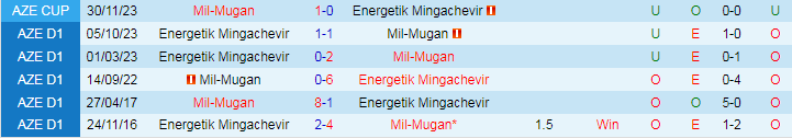 Nhận định dự đoán Mil-Mugan vs Energetik Mingachevir, lúc 17h00 ngày 25/12/2023 - Ảnh 3