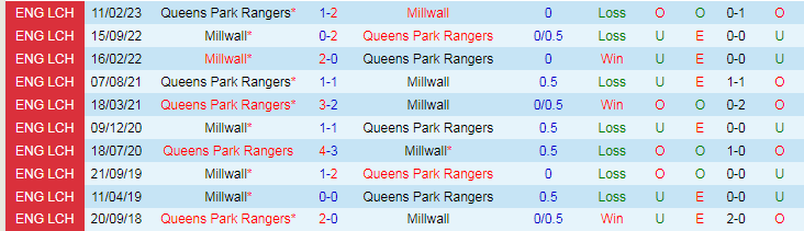Nhận định dự đoán Millwall vs Queens Park Rangers, lúc 20h00 ngày 26/12/2023 - Ảnh 3