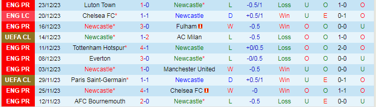 Nhận định dự đoán Newcastle vs Nottingham, lúc 19h30 ngày 26/12/2023 - Ảnh 1