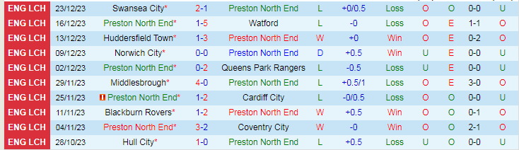 Nhận định dự đoán Preston North End vs Leeds United, lúc 19h30 ngày 26/12/2023 - Ảnh 1