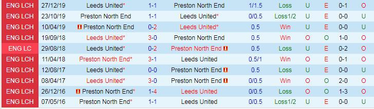 Nhận định dự đoán Preston North End vs Leeds United, lúc 19h30 ngày 26/12/2023 - Ảnh 3