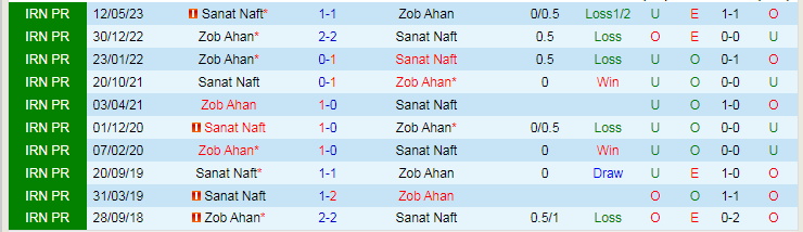 Nhận định dự đoán Sanat Naft vs Zob Ahan, lúc 18h30 ngày 25/12/2023 - Ảnh 3