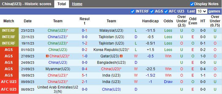 Nhận định dự đoán U23 Trung Quốc vs U23 Malaysia, lúc 13h00 ngày 26/12/2023 - Ảnh 1