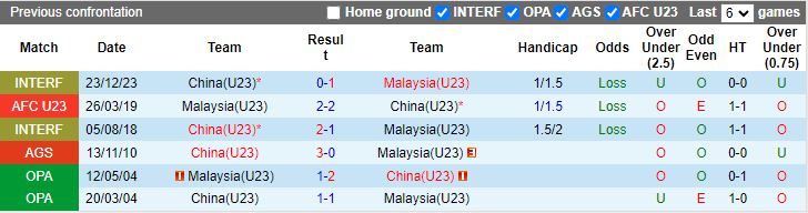 Nhận định dự đoán U23 Trung Quốc vs U23 Malaysia, lúc 13h00 ngày 26/12/2023 - Ảnh 3