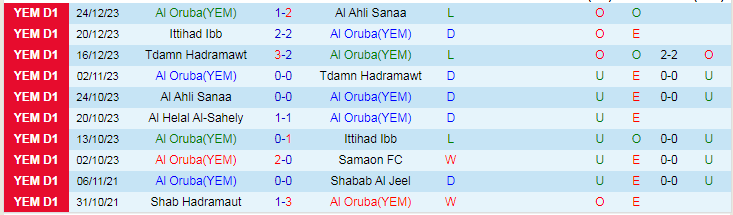 Nhận định dự đoán Al Oruba vs Al Helal Al-Sahely, lúc 19h00 ngày 27/12/2023 - Ảnh 1