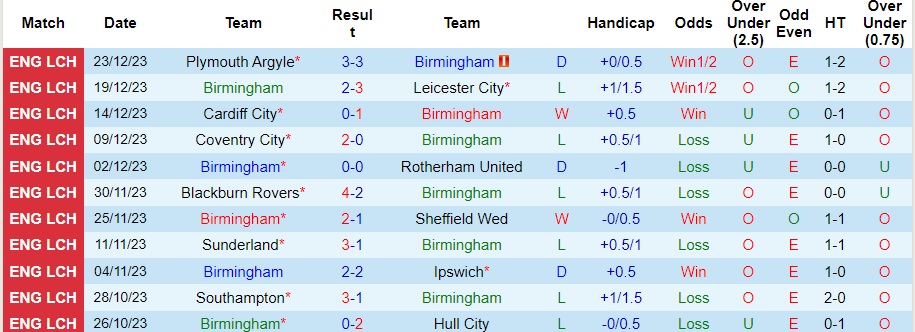 Nhận định dự đoán Birmingham vs Stoke City, lúc 0h15 ngày 27/12/2023  - Ảnh 1