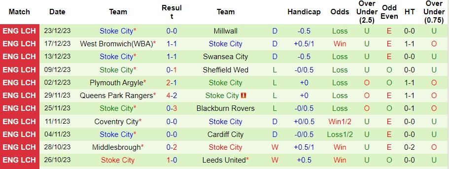 Nhận định dự đoán Birmingham vs Stoke City, lúc 0h15 ngày 27/12/2023  - Ảnh 2