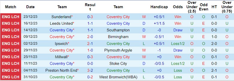 Nhận định dự đoán Coventry City vs Sheffield Wed, lúc 22h00 ngày 26/12/2023 - Ảnh 1