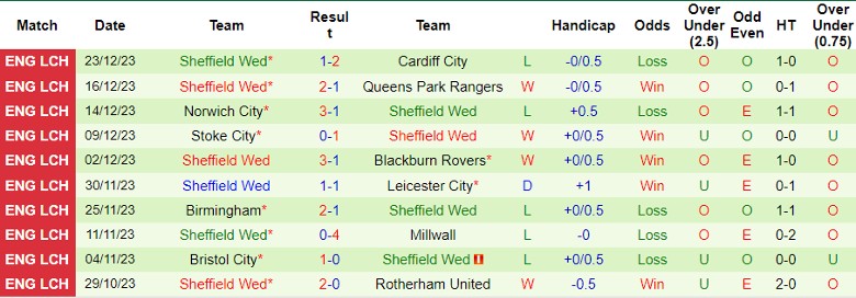 Nhận định dự đoán Coventry City vs Sheffield Wed, lúc 22h00 ngày 26/12/2023 - Ảnh 2