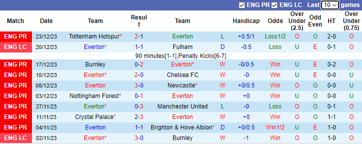 Nhận định dự đoán Everton vs Man City, lúc 3h15 ngày 28/12/2023 - Ảnh 1