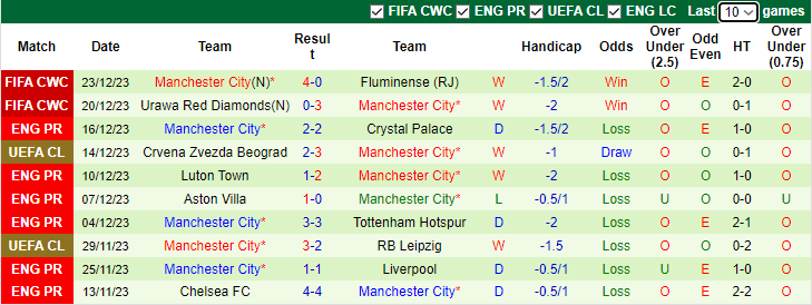 Nhận định dự đoán Everton vs Man City, lúc 3h15 ngày 28/12/2023 - Ảnh 2