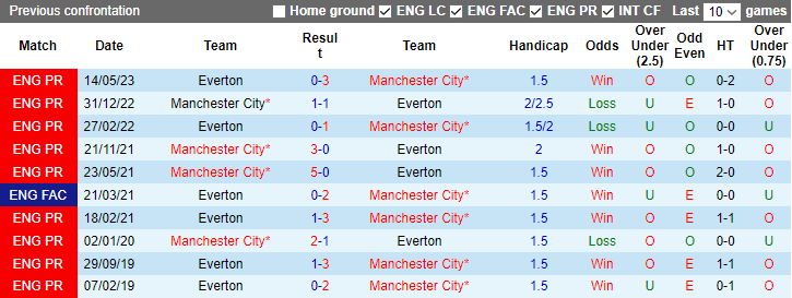 Nhận định dự đoán Everton vs Man City, lúc 3h15 ngày 28/12/2023 - Ảnh 3