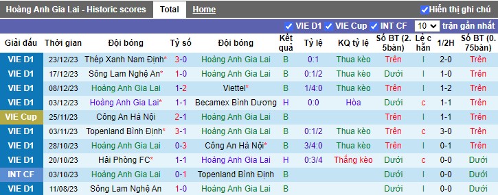 Nhận định dự đoán HAGL vs Hà Nội FC, lúc 17h00 ngày 27/12/2023 - Ảnh 1