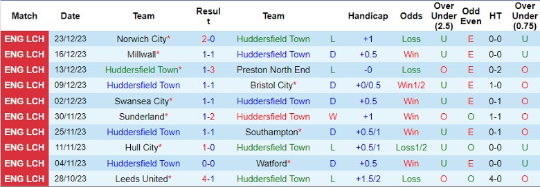 Nhận định dự đoán Huddersfield Town vs Blackburn Rovers, lúc 22h00 ngày 26/12/2023 - Ảnh 1