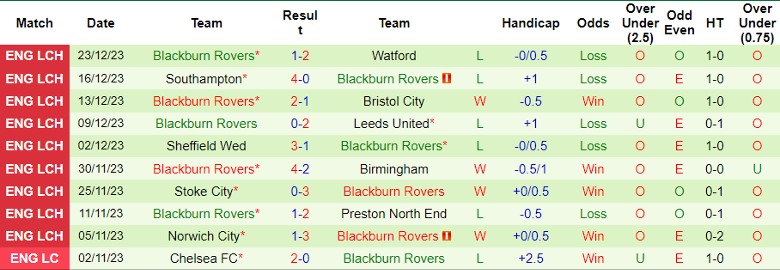 Nhận định dự đoán Huddersfield Town vs Blackburn Rovers, lúc 22h00 ngày 26/12/2023 - Ảnh 2