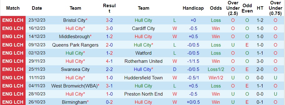 Nhận định dự đoán Hull City vs Sunderland, lúc 22h00 ngày 26/12/2023  - Ảnh 1